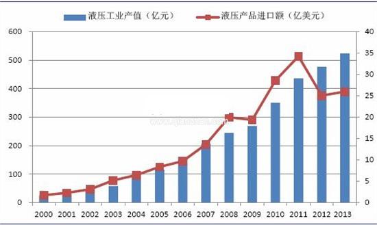 2000-2014年液壓行業(yè)發(fā)展趨勢圖 2000-2014年液壓行業(yè)發(fā)展趨勢圖